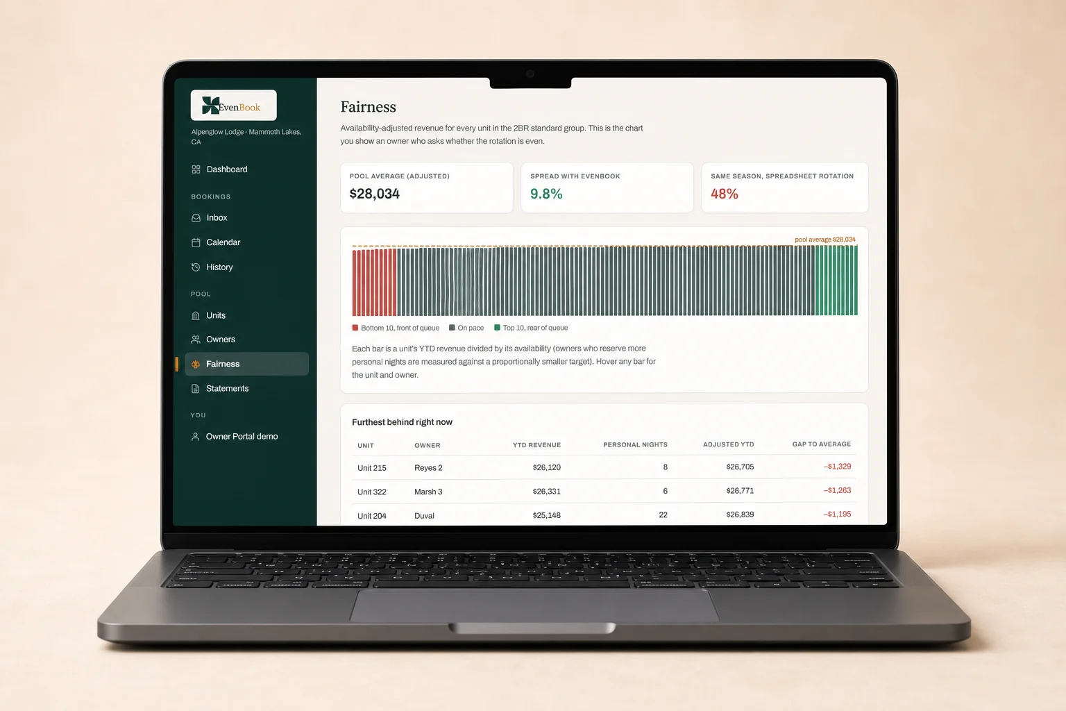 EvenBook Fairness showing availability-adjusted rental revenue and each residence's rotation position